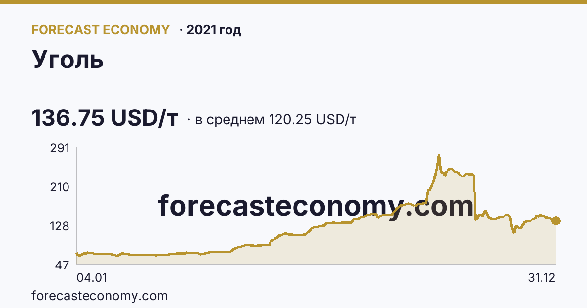Уголь в 2021 году — график по месяцам, среднее 120.2476 USD/т, источник Рыночные котировки