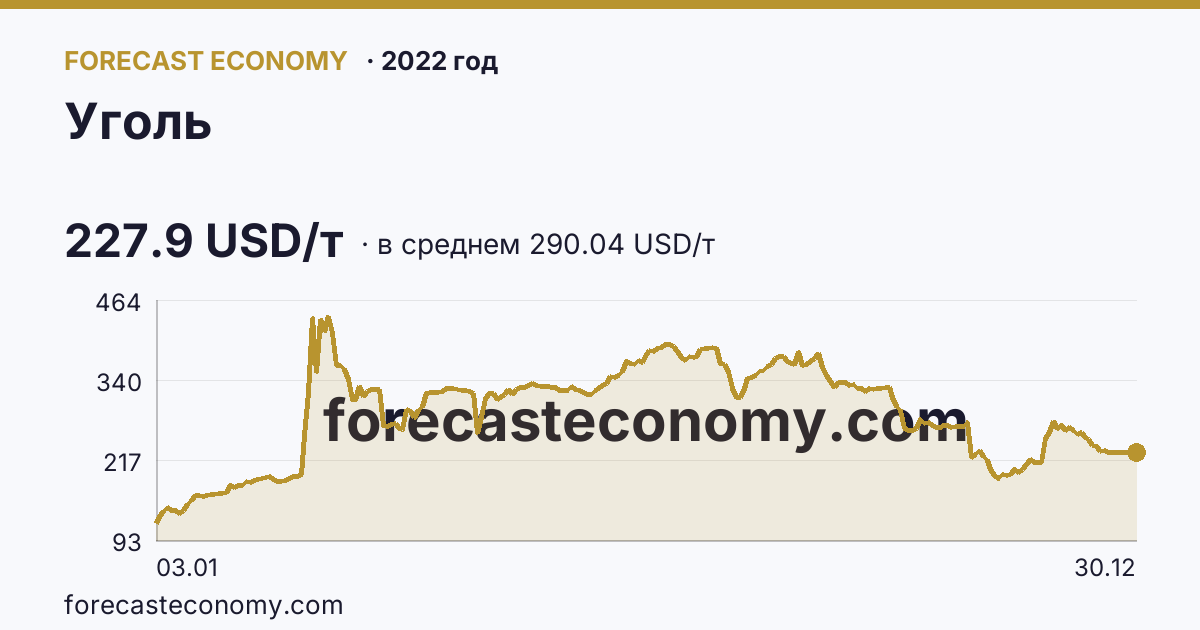 Уголь в 2022 году — график по месяцам, среднее 290.0392 USD/т, источник Рыночные котировки