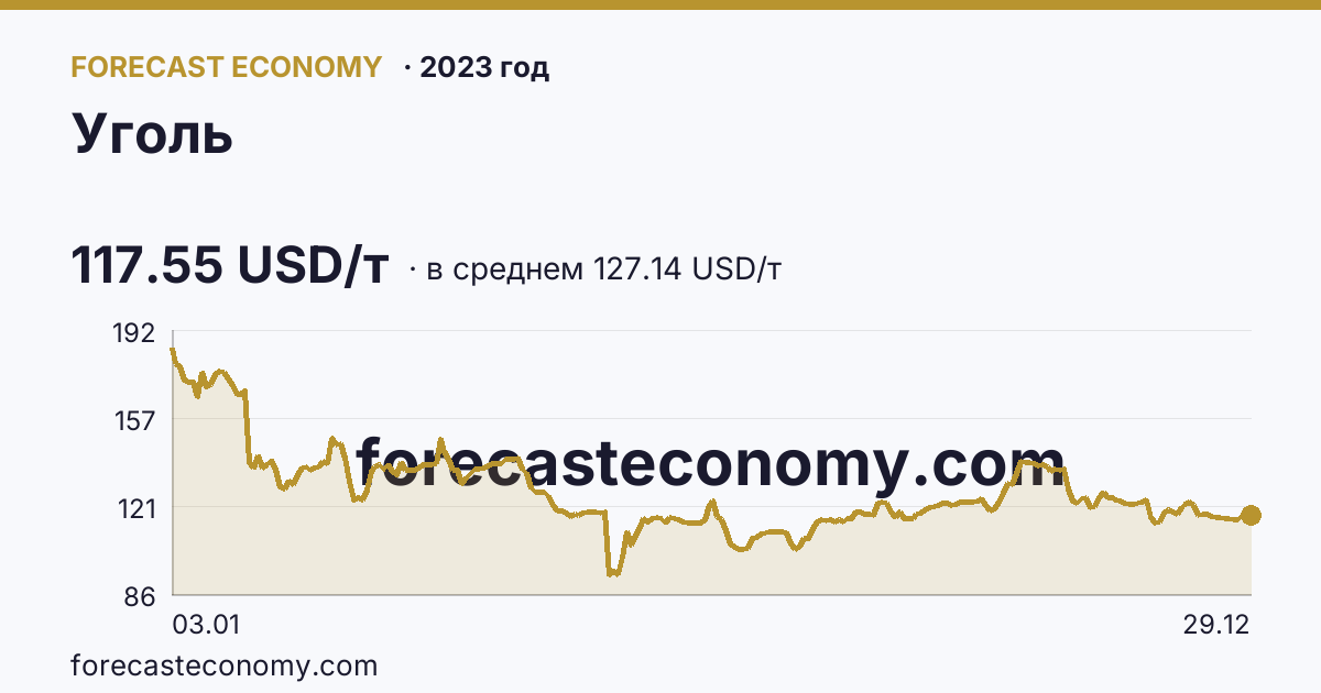Уголь в 2023 году — график по месяцам, среднее 127.1355 USD/т, источник Рыночные котировки