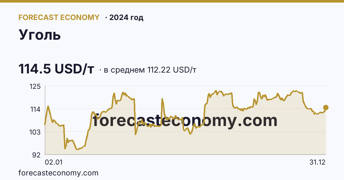 Уголь в 2024 году — график по месяцам, среднее 112.2175 USD/т, источник Рыночные котировки