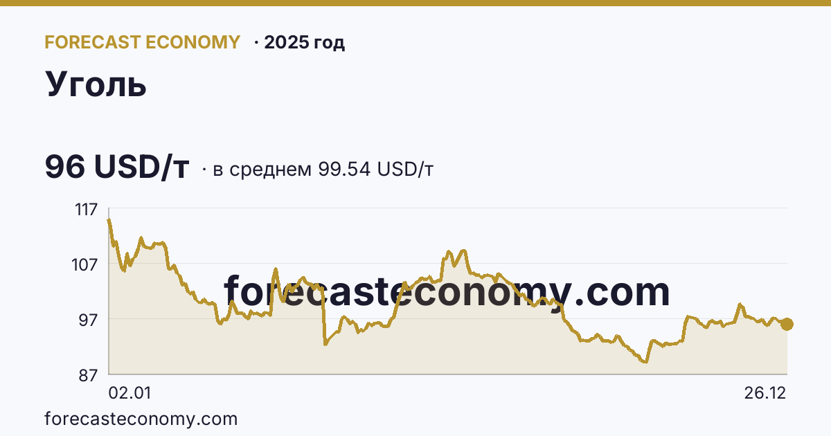 Уголь в 2025 году — график по месяцам, среднее 99.5365 USD/т, источник Рыночные котировки