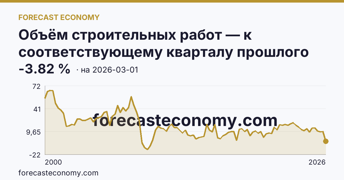 Объём строительных работ — к соответствующему кварталу прошлого года — график динамики, последнее значение -3.82 %, источник Росстат