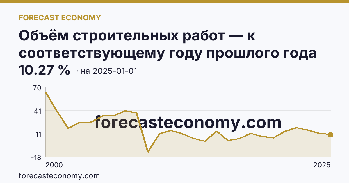 Объём строительных работ — к соответствующему году прошлого года — график динамики, последнее значение 10.27 %, источник Росстат