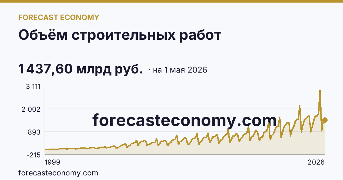 Объём строительных работ — график динамики, последнее значение 1 437,60 млрд руб., источник Росстат