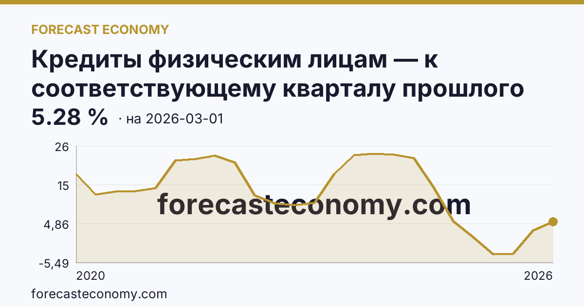 Кредиты физическим лицам — к соответствующему кварталу прошлого года — график динамики, последнее значение 5.28 %, источник Банк России