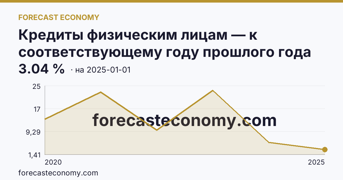 Кредиты физическим лицам — к соответствующему году прошлого года — график динамики, последнее значение 3.04 %, источник Банк России