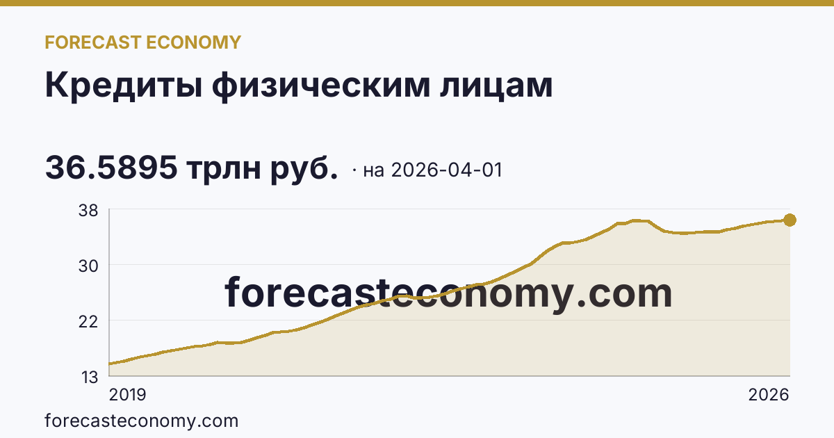 Кредиты физическим лицам — график динамики, последнее значение 36.5895 трлн руб., источник Банк России