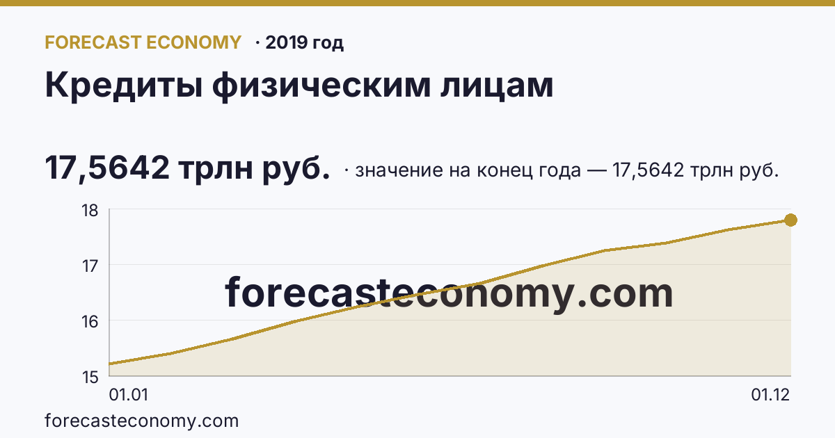 Кредиты физическим лицам в 2019 году — график, значение на конец года 17,5642 трлн руб., источник Банк России