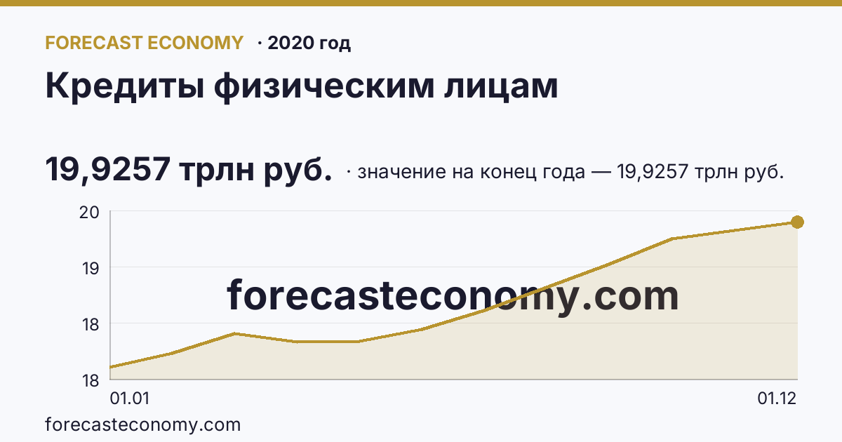 Кредиты физическим лицам в 2020 году — график, значение на конец года 19,9257 трлн руб., источник Банк России