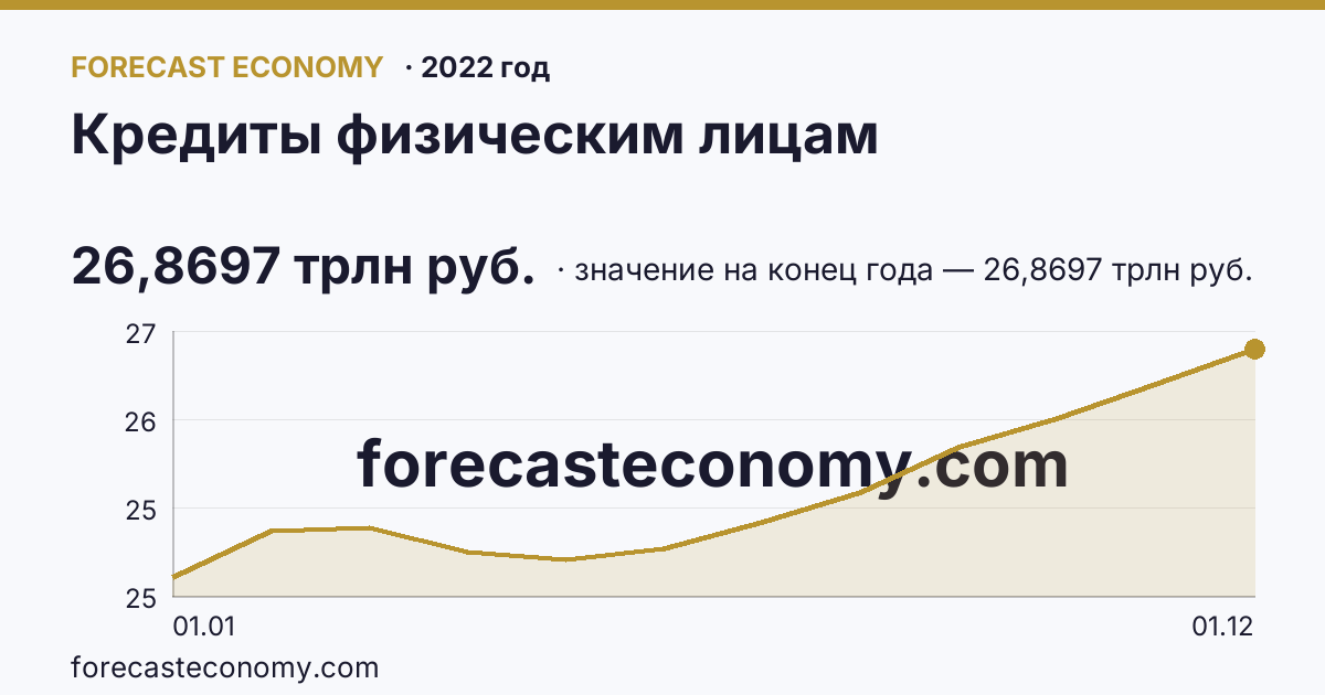 Кредиты физическим лицам в 2022 году — график, значение на конец года 26,8697 трлн руб., источник Банк России