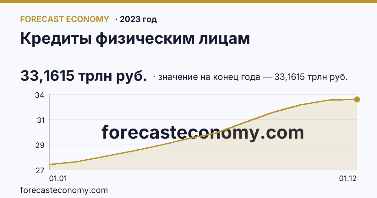 Кредиты физическим лицам в 2023 году — график, значение на конец года 33,1615 трлн руб., источник Банк России
