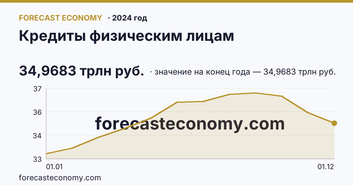 Кредиты физическим лицам в 2024 году — график, значение на конец года 34,9683 трлн руб., источник Банк России