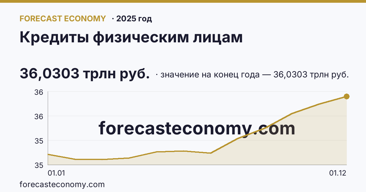 Кредиты физическим лицам в 2025 году — график, значение на конец года 36,0303 трлн руб., источник Банк России