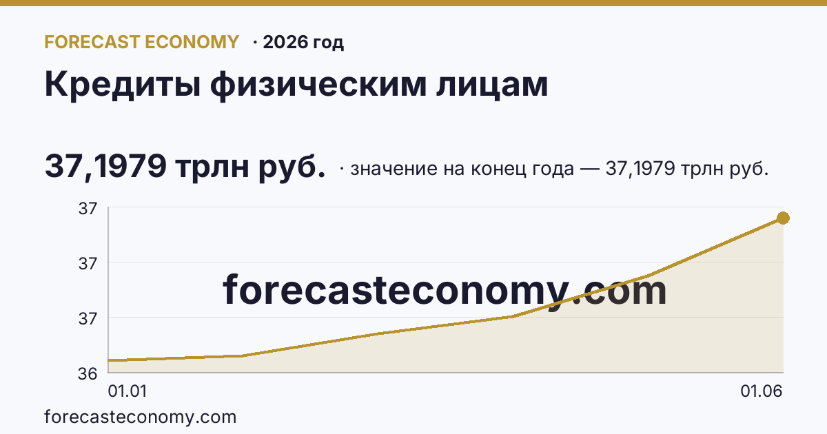 Кредиты физическим лицам в 2026 году — график, значение на конец года (на 1 июня 2026) 37,1979 трлн руб., источник Банк России