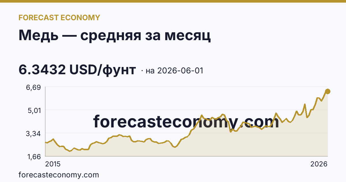Медь — средняя за месяц — график динамики, последнее значение 6.3432 USD/фунт, источник Рыночные котировки