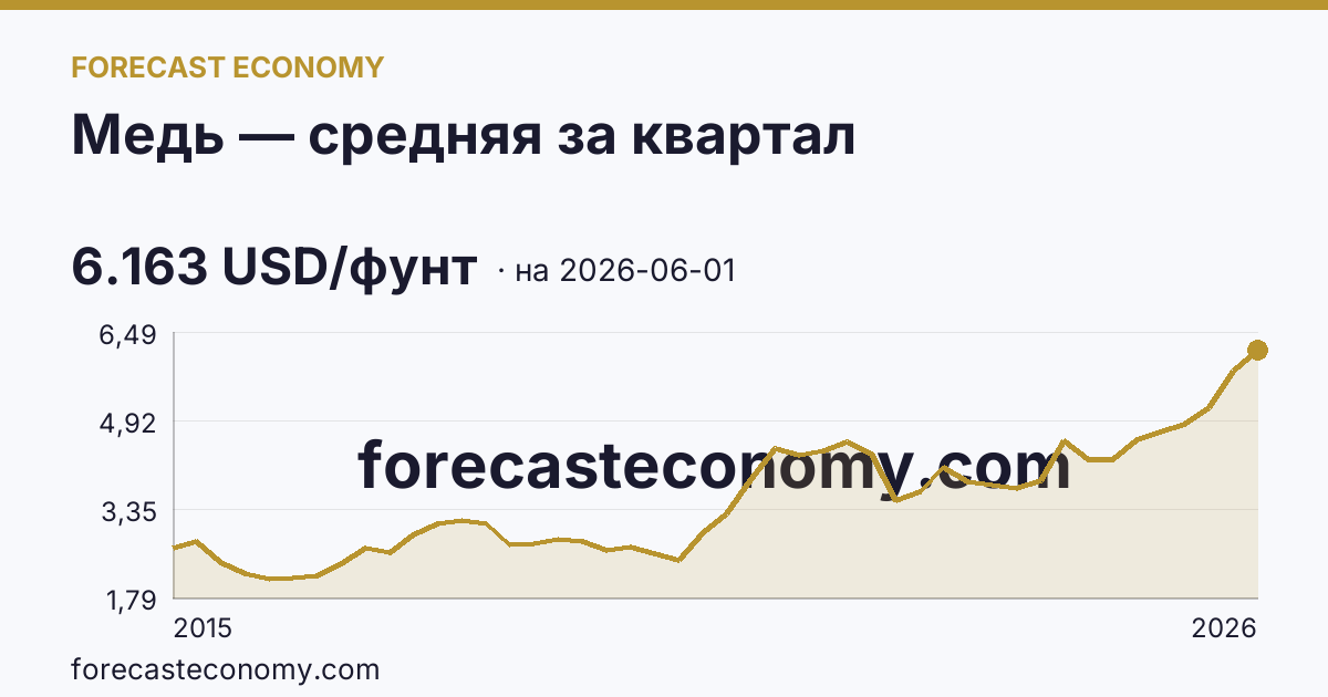 Медь — средняя за квартал — график динамики, последнее значение 6.163 USD/фунт, источник Рыночные котировки