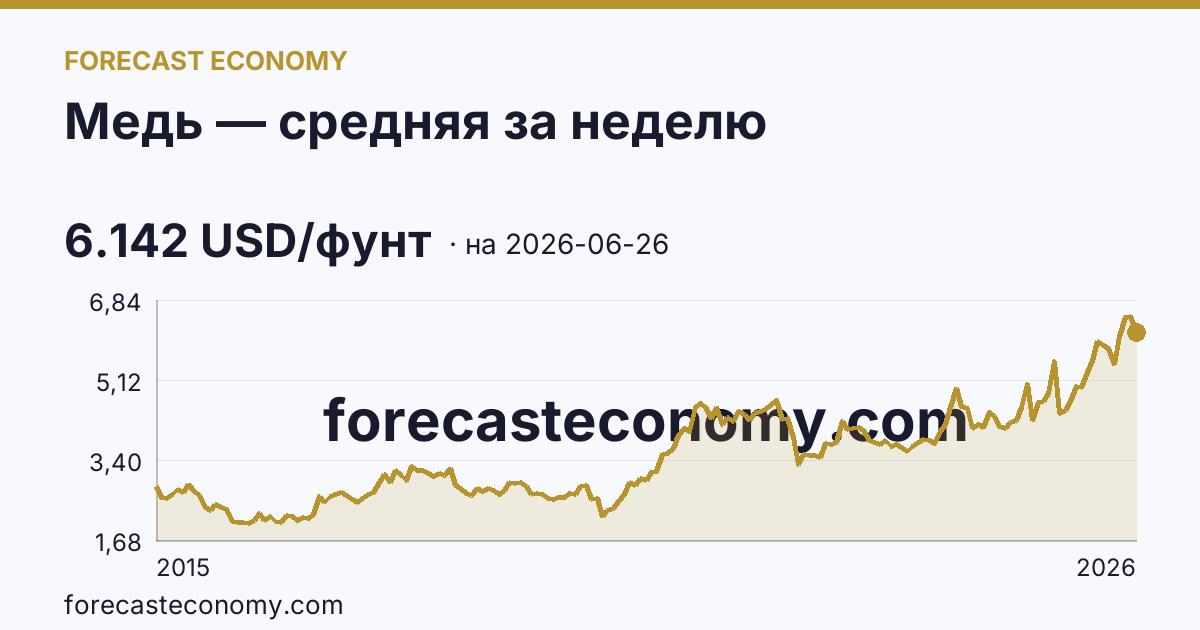 Медь — средняя за неделю — график динамики, последнее значение 6.142 USD/фунт, источник Рыночные котировки