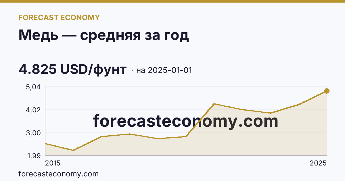 Медь — средняя за год — график динамики, последнее значение 4.825 USD/фунт, источник Рыночные котировки