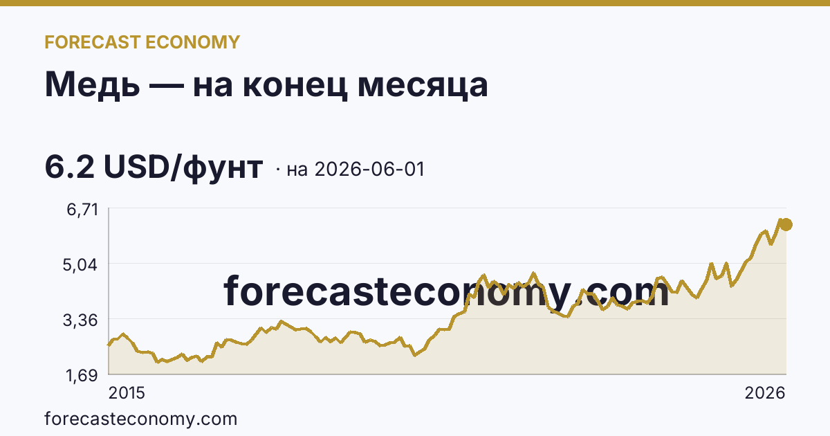 Медь — на конец месяца — график динамики, последнее значение 6.2 USD/фунт, источник Рыночные котировки
