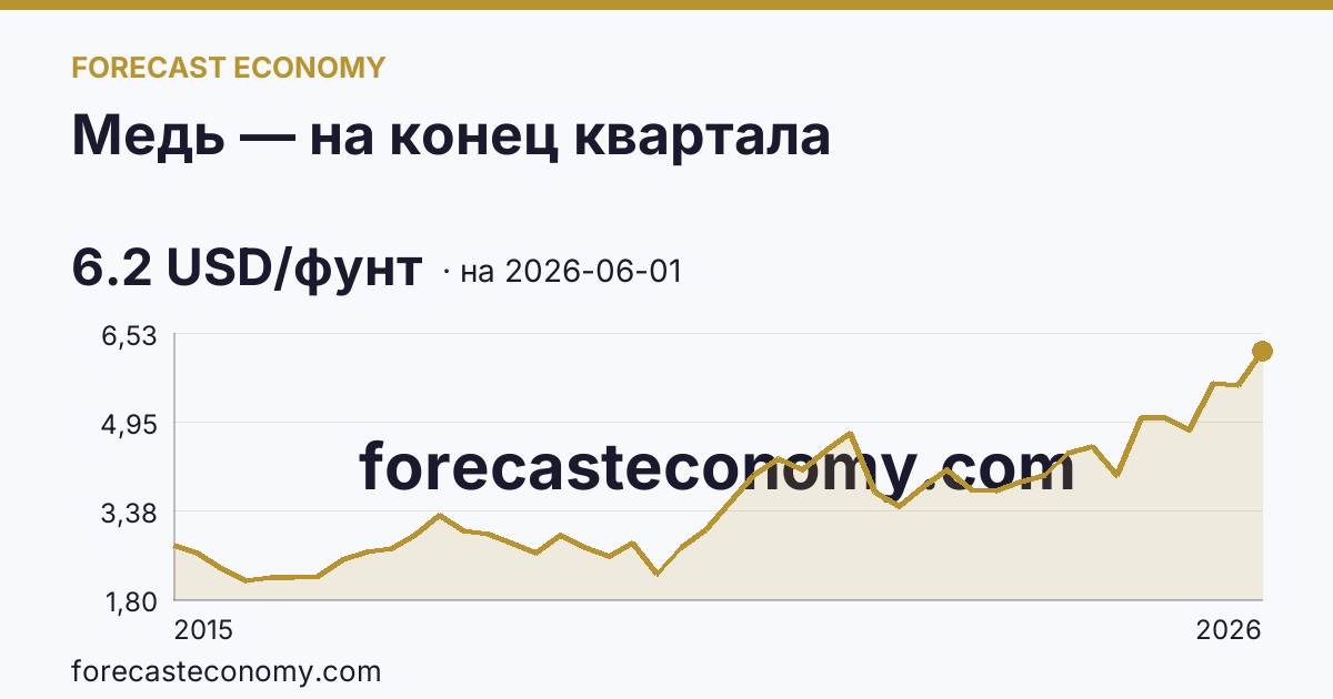 Медь — на конец квартала — график динамики, последнее значение 6.2 USD/фунт, источник Рыночные котировки