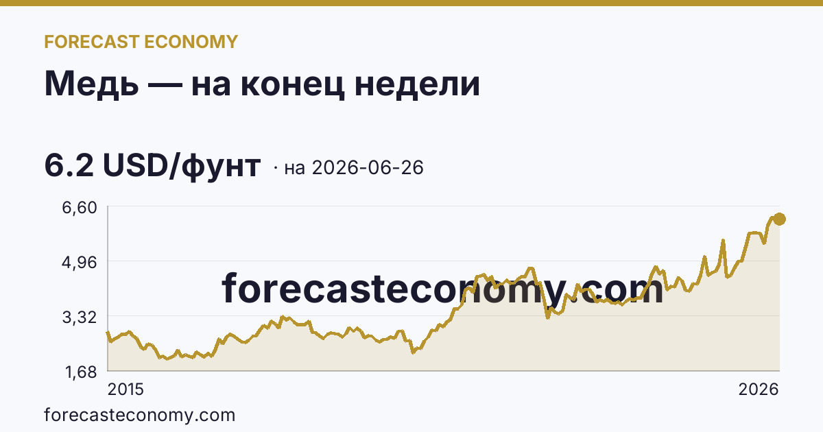 Медь — на конец недели — график динамики, последнее значение 6.2 USD/фунт, источник Рыночные котировки