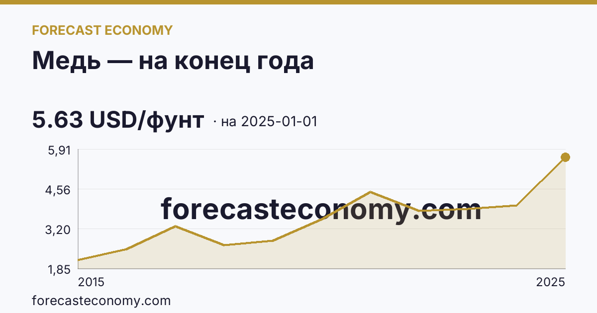 Медь — на конец года — график динамики, последнее значение 5.63 USD/фунт, источник Рыночные котировки