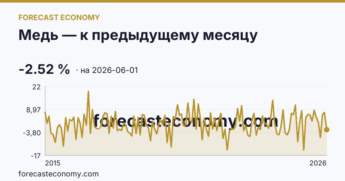 Медь — к предыдущему месяцу — график динамики, последнее значение -2.52 %, источник Рыночные котировки