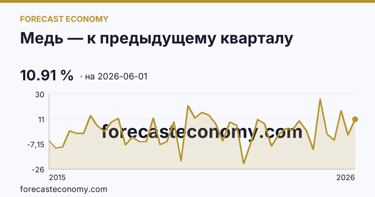 Медь — к предыдущему кварталу — график динамики, последнее значение 10.91 %, источник Рыночные котировки