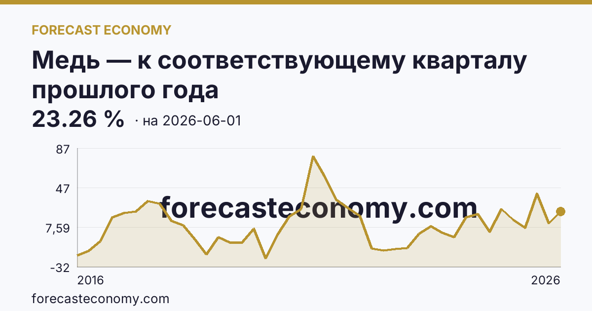 Медь — к соответствующему кварталу прошлого года — график динамики, последнее значение 23.26 %, источник Рыночные котировки