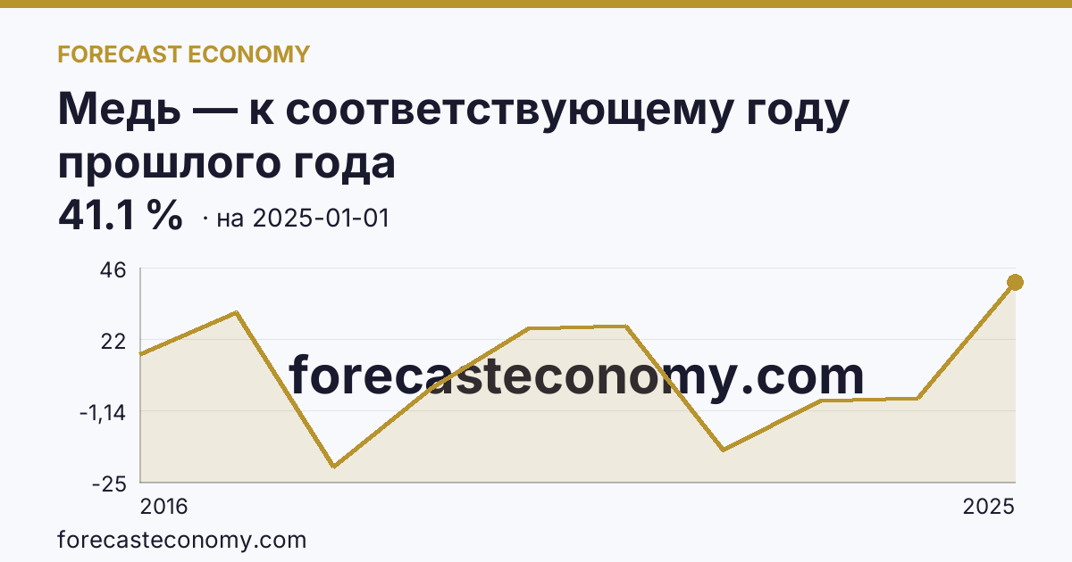 Медь — к соответствующему году прошлого года — график динамики, последнее значение 41.1 %, источник Рыночные котировки