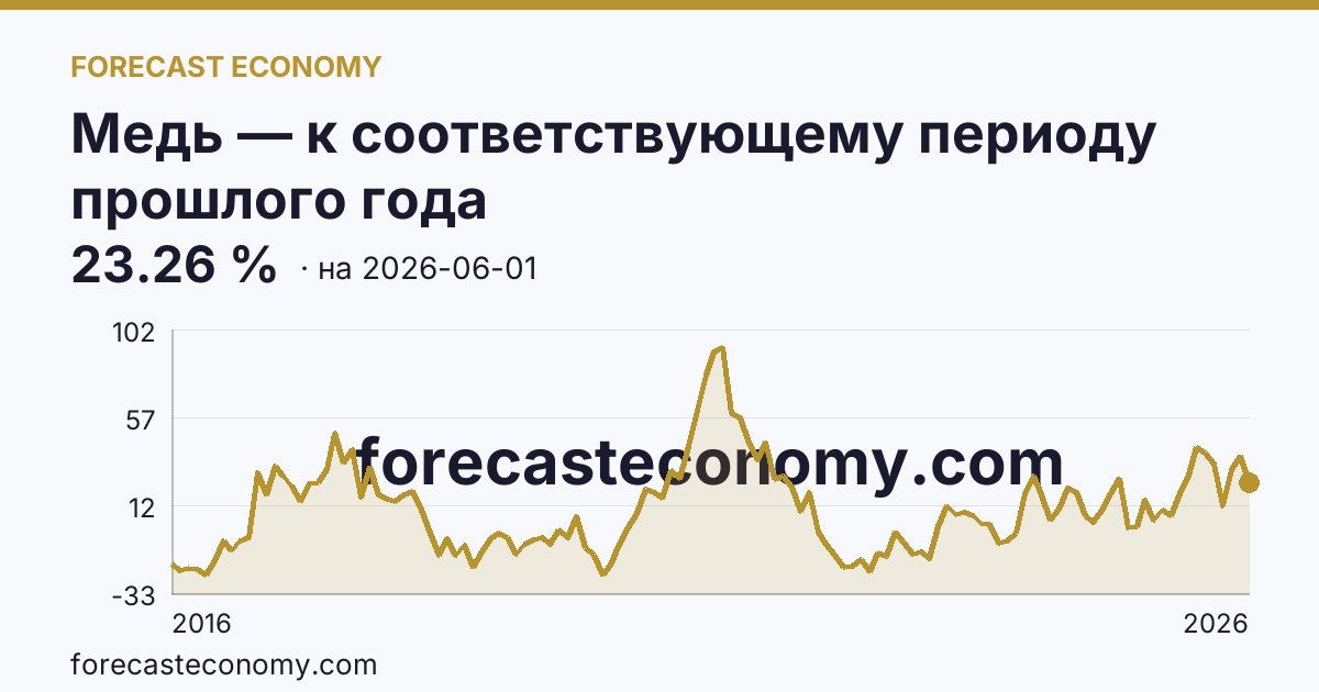 Медь — к соответствующему периоду прошлого года — график динамики, последнее значение 23.26 %, источник Рыночные котировки