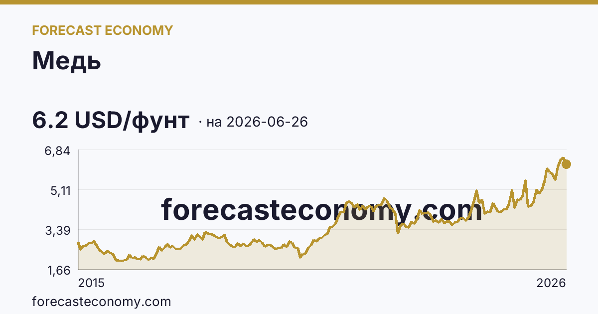 Медь — график динамики, последнее значение 6.2 USD/фунт, источник Рыночные котировки