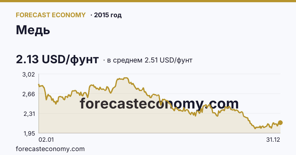 Медь в 2015 году — график по месяцам, среднее 2.5056 USD/фунт, источник Рыночные котировки