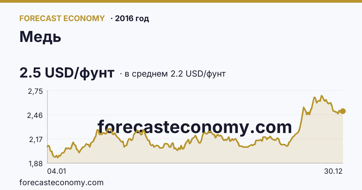 Медь в 2016 году — график по месяцам, среднее 2.1972 USD/фунт, источник Рыночные котировки