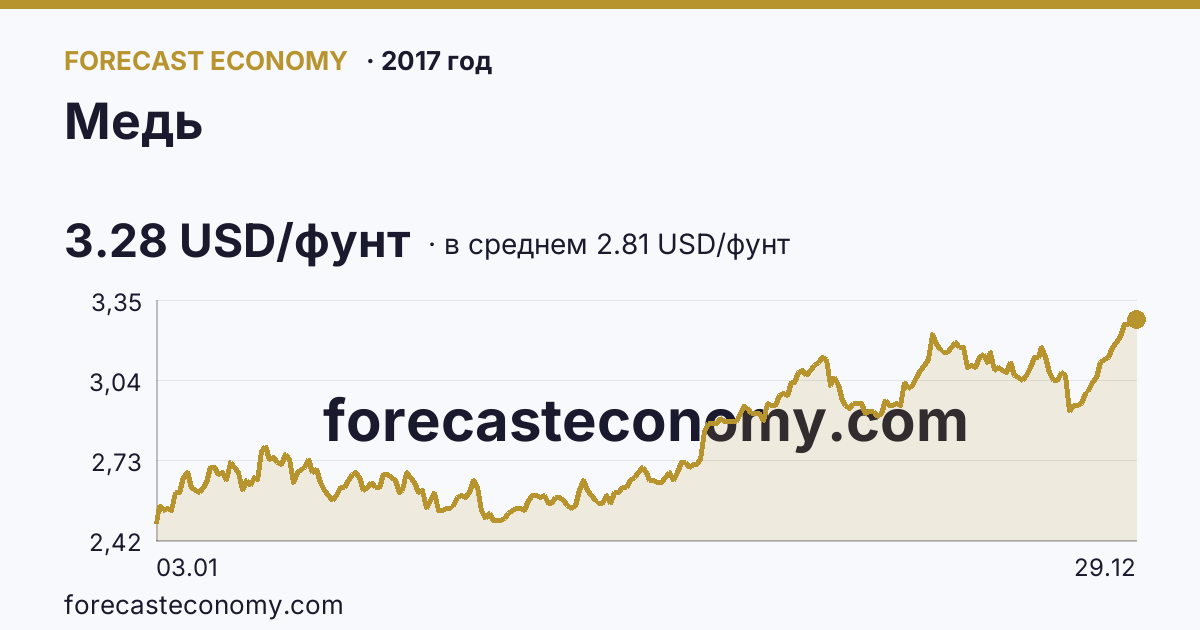 Медь в 2017 году — график по месяцам, среднее 2.8052 USD/фунт, источник Рыночные котировки