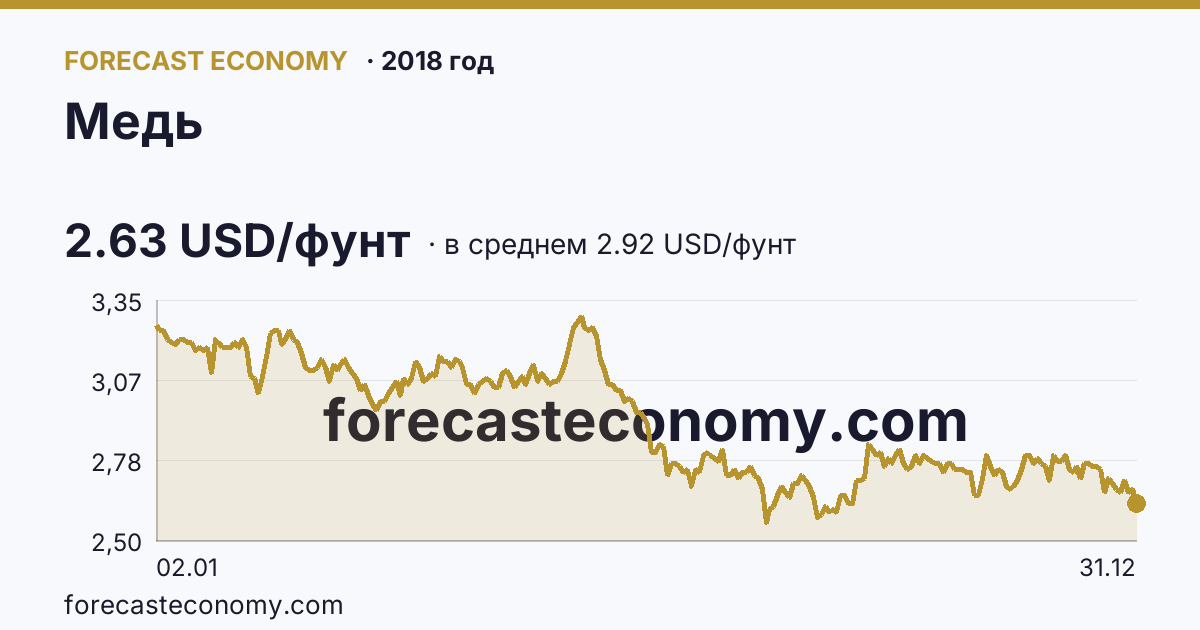 Медь в 2018 году — график по месяцам, среднее 2.9237 USD/фунт, источник Рыночные котировки
