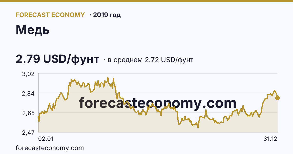 Медь в 2019 году — график по месяцам, среднее 2.7209 USD/фунт, источник Рыночные котировки