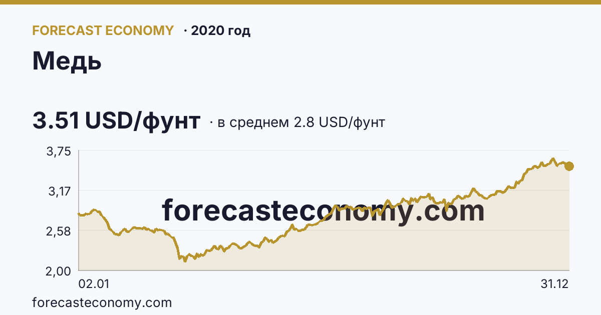 Медь в 2020 году — график по месяцам, среднее 2.8026 USD/фунт, источник Рыночные котировки