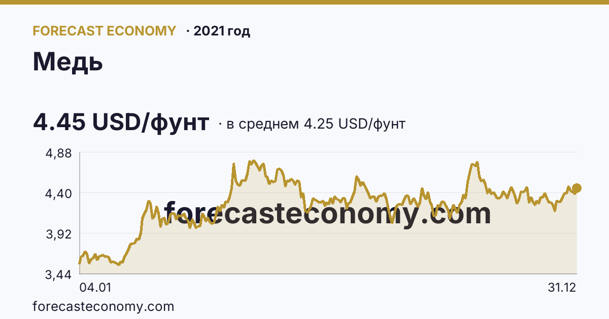 Медь в 2021 году — график по месяцам, среднее 4.2494 USD/фунт, источник Рыночные котировки
