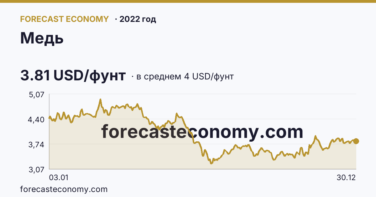 Медь в 2022 году — график по месяцам, среднее 4.0036 USD/фунт, источник Рыночные котировки