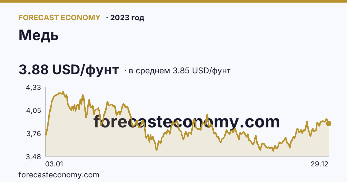 Медь в 2023 году — график по месяцам, среднее 3.8529 USD/фунт, источник Рыночные котировки