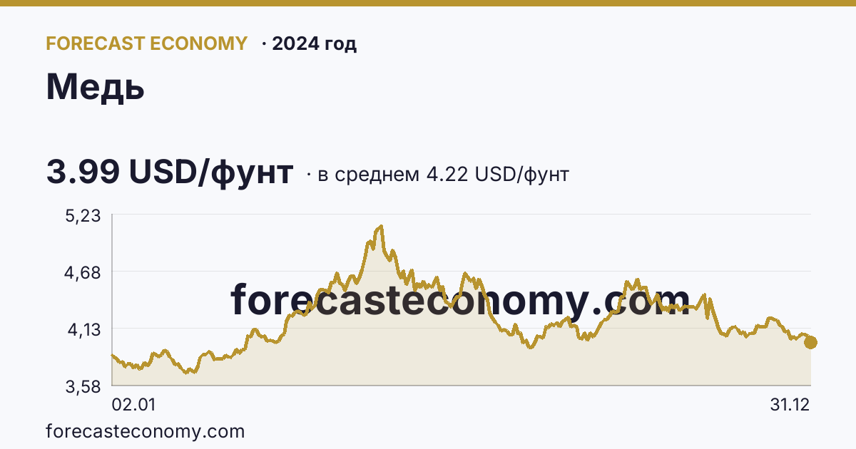 Медь в 2024 году — график по месяцам, среднее 4.2205 USD/фунт, источник Рыночные котировки