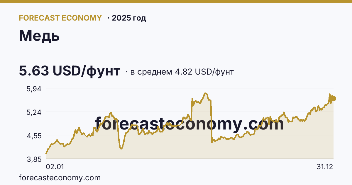 Медь в 2025 году — график по месяцам, среднее 4.825 USD/фунт, источник Рыночные котировки
