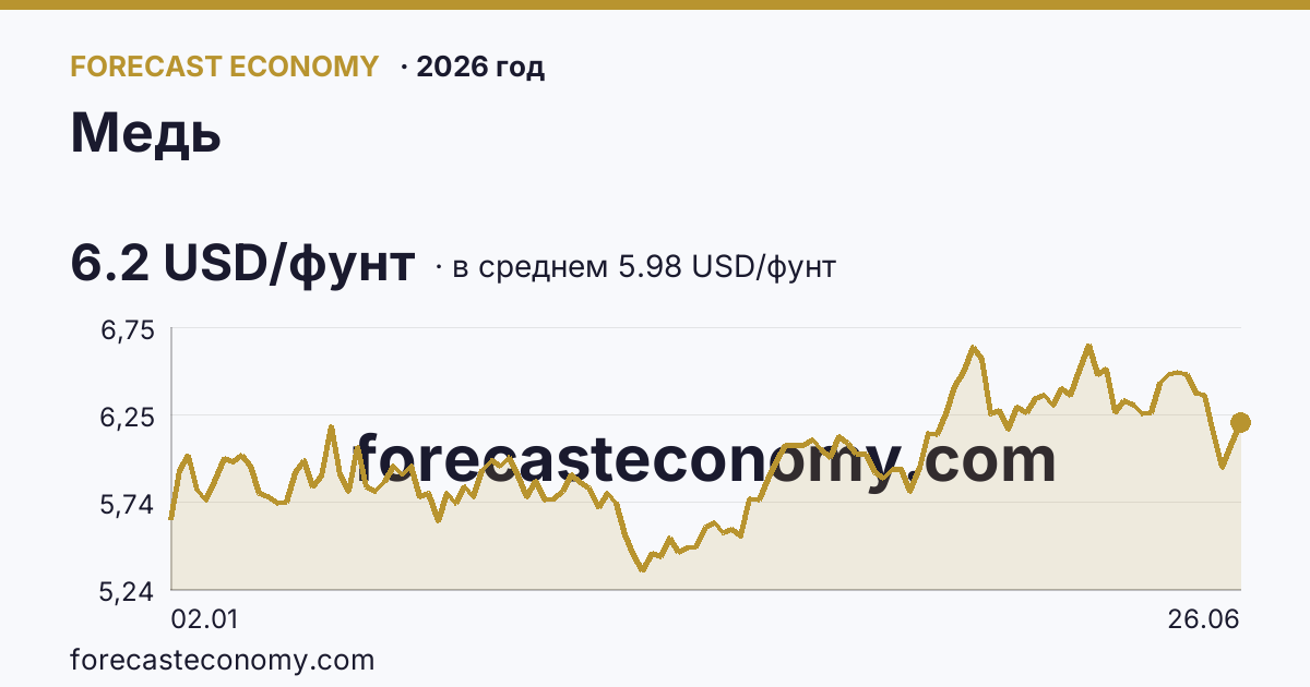 Медь в 2026 году — график по месяцам, среднее 5.9756 USD/фунт, источник Рыночные котировки