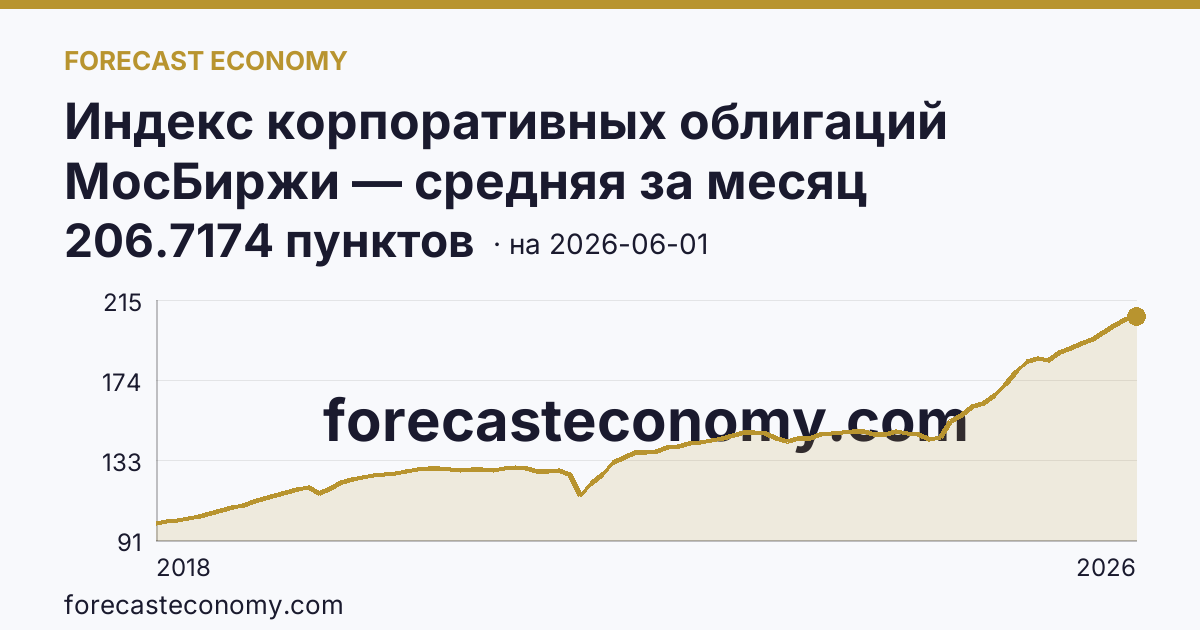 Индекс корпоративных облигаций МосБиржи — средняя за месяц — график динамики, последнее значение 206.7174 пунктов, источник Московская биржа