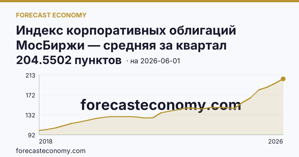 Индекс корпоративных облигаций МосБиржи — средняя за квартал — график динамики, последнее значение 204.5502 пунктов, источник Московская биржа