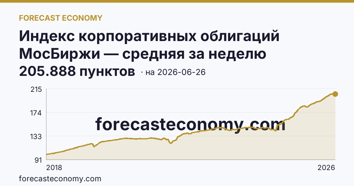Индекс корпоративных облигаций МосБиржи — средняя за неделю — график динамики, последнее значение 205.888 пунктов, источник Московская биржа