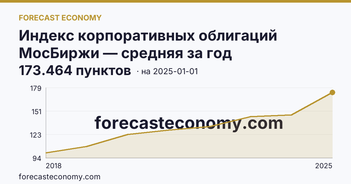 Индекс корпоративных облигаций МосБиржи — средняя за год — график динамики, последнее значение 173.464 пунктов, источник Московская биржа