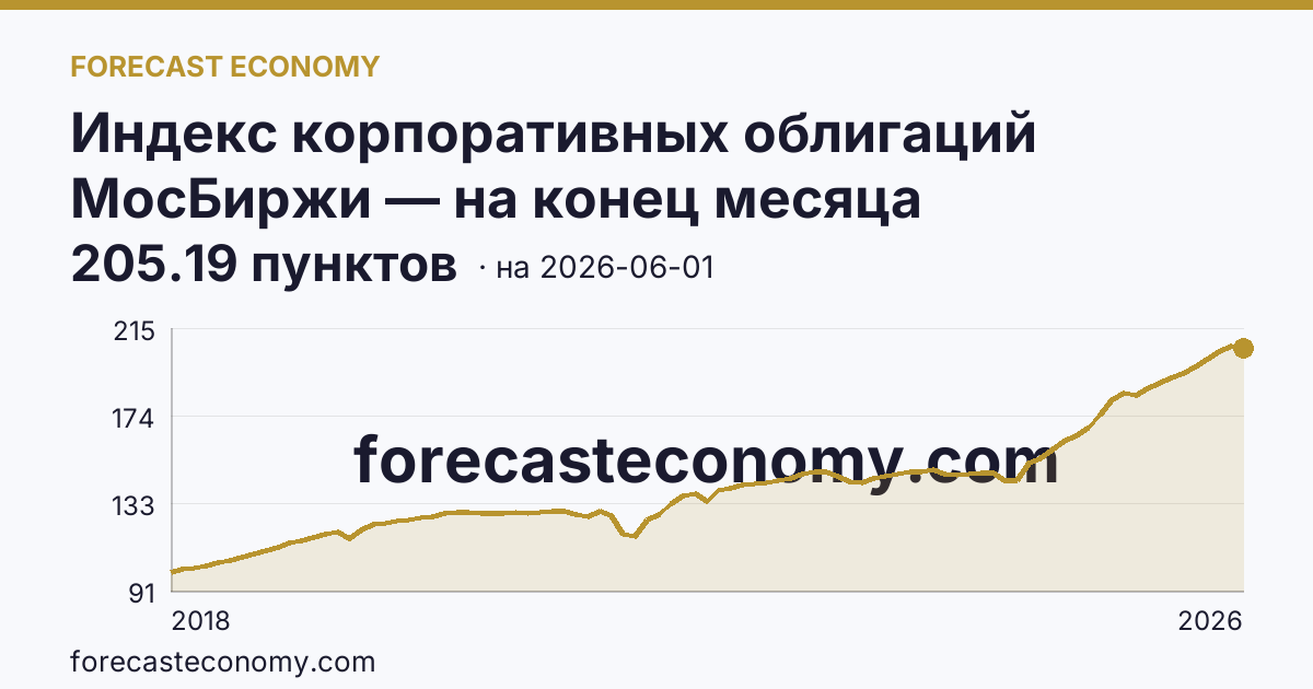 Индекс корпоративных облигаций МосБиржи — на конец месяца — график динамики, последнее значение 205.19 пунктов, источник Московская биржа
