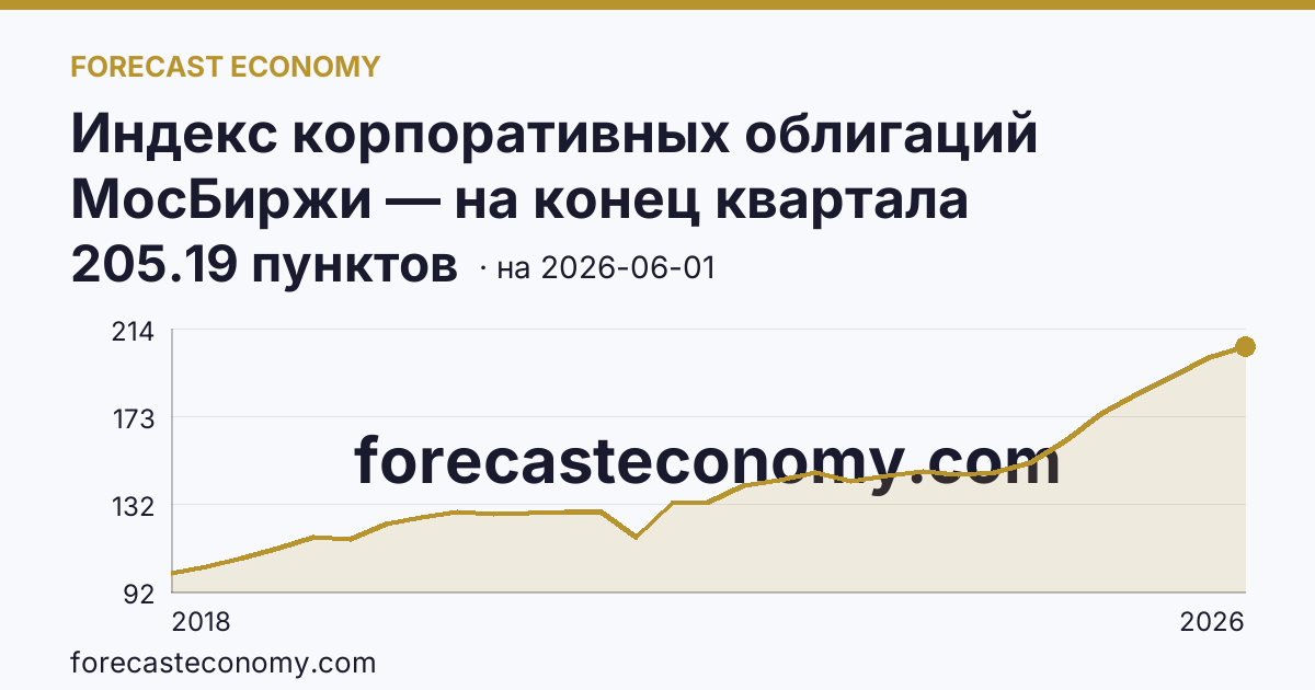 Индекс корпоративных облигаций МосБиржи — на конец квартала — график динамики, последнее значение 205.19 пунктов, источник Московская биржа